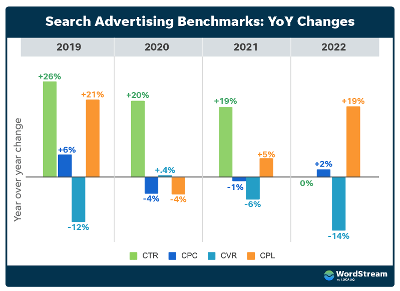 search advertising benchmarks
